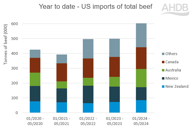 Year to date - US imports of total beef